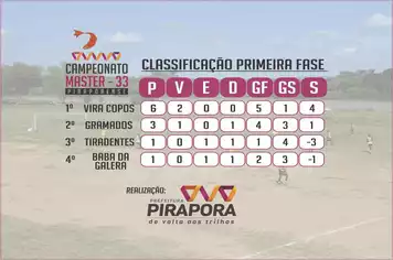 Campeonato Master 33: Viracopos goleia e garante vaga na final