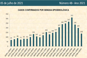 Prefeitura divulga boletim de casos confirmados nº 48
