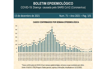 Atualização do Boletim de Casos Confirmados