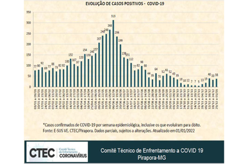 Boletim Casos Confirmados: aumenta os casos da COVID-19 no município