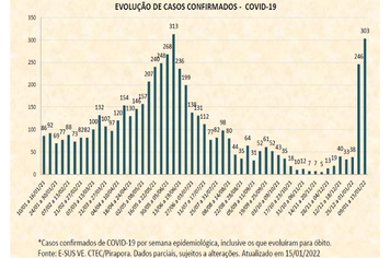 Número de casos confirmados da COVID-19 no município só aumentam