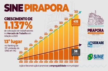 Pirapora é destaque na geração de empregos em Minas