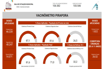 Confira o Vacinômetro da semana