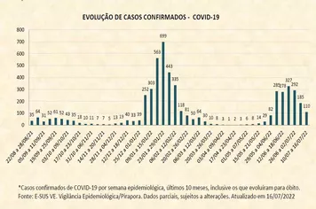 Boletim de Casos Confirmados