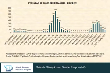 Boletim de Casos Confirmados