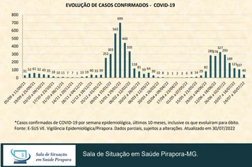 Boletim de Casos Confirmados