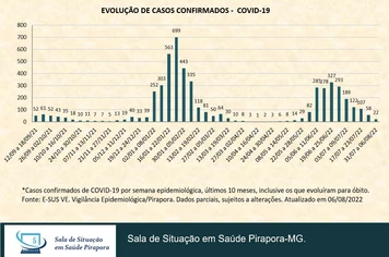 Boletim de Casos Confirmados