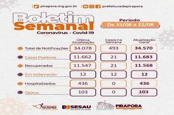BOLETIM EPIDEMIOLÓGICO DEIXA DE SER DIÁRIO E PASSA A SER SEMANAL