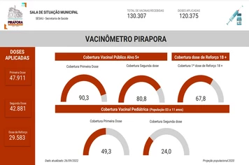 Confira o Vacinômetro