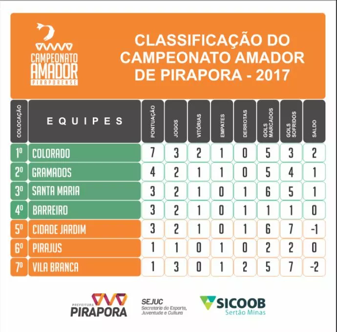 Colorado vence Vila Branca pelo Campeonato Amador e fica com a liderança isolada