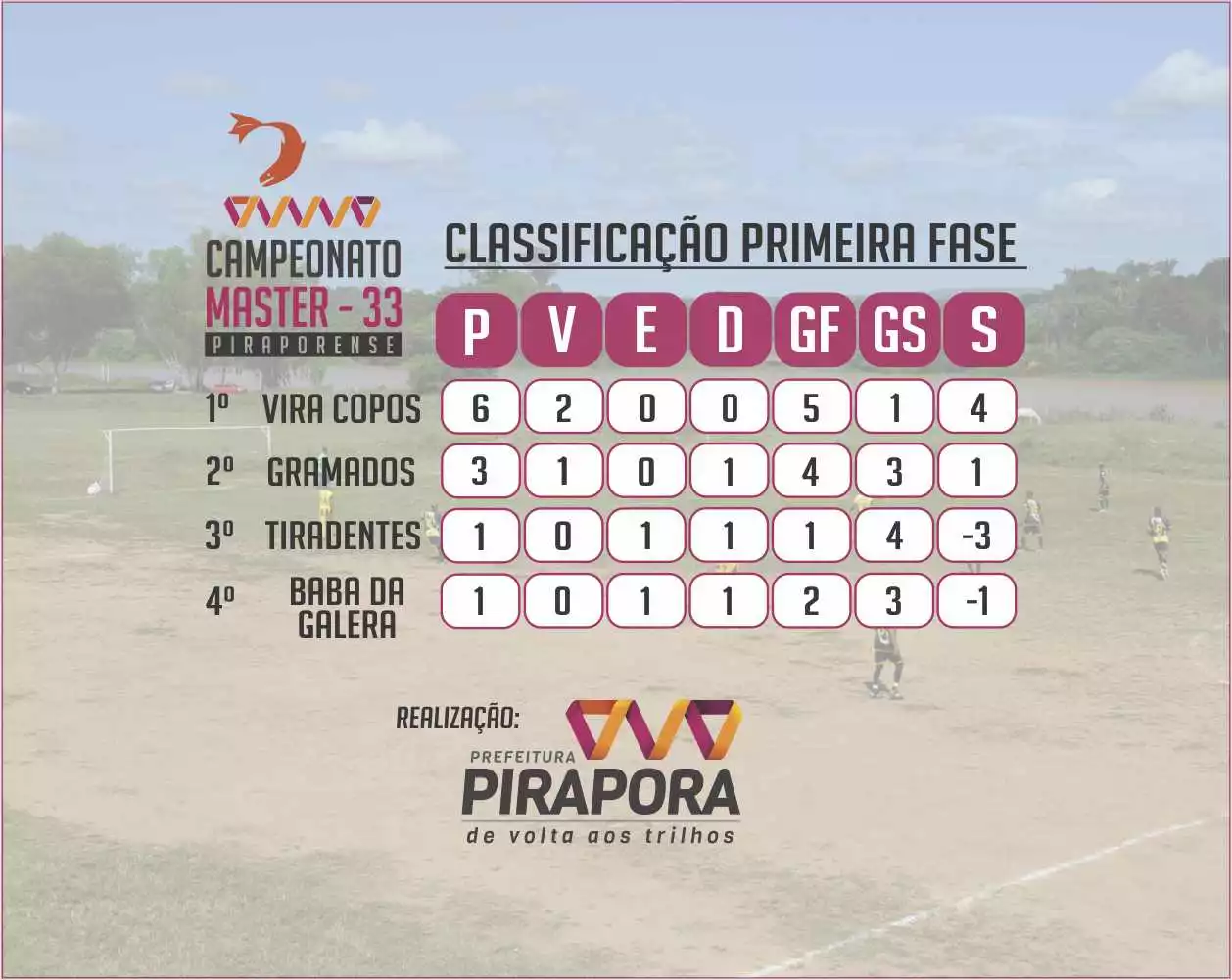 Campeonato Master 33: Viracopos goleia e garante vaga na final