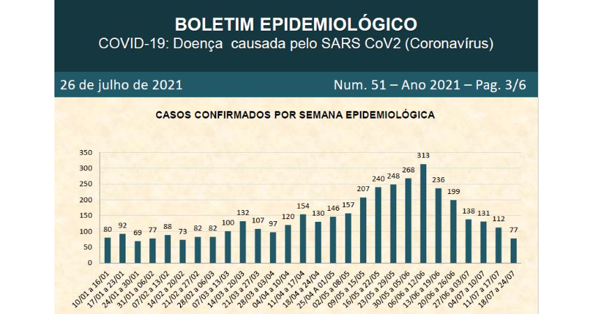 Veja o 51º Boletim de Casos Confirmados
