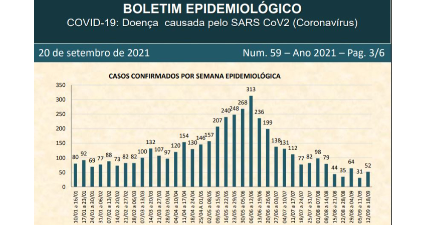 Veja o 59º Boletim de Casos Confirmados.