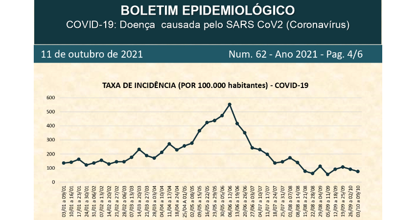 Atualização do Boletim de Casos Confirmados
