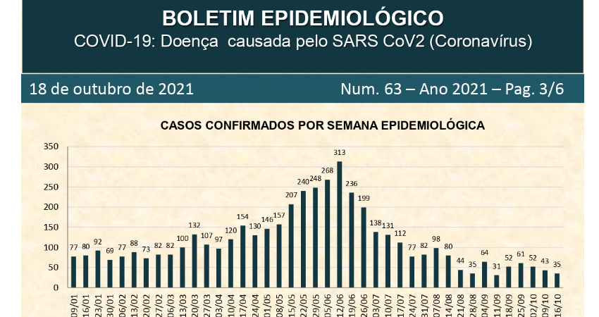 Atualização do Boletim de Casos Confirmados