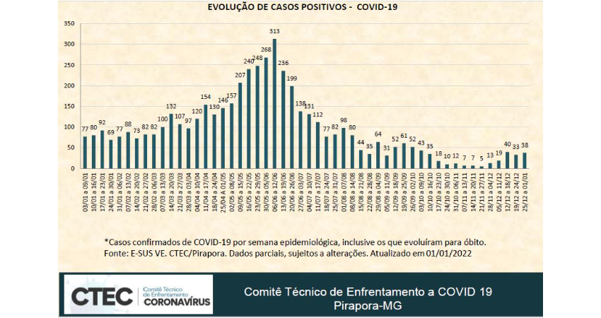 Boletim Casos Confirmados: aumenta os casos da COVID-19 no município