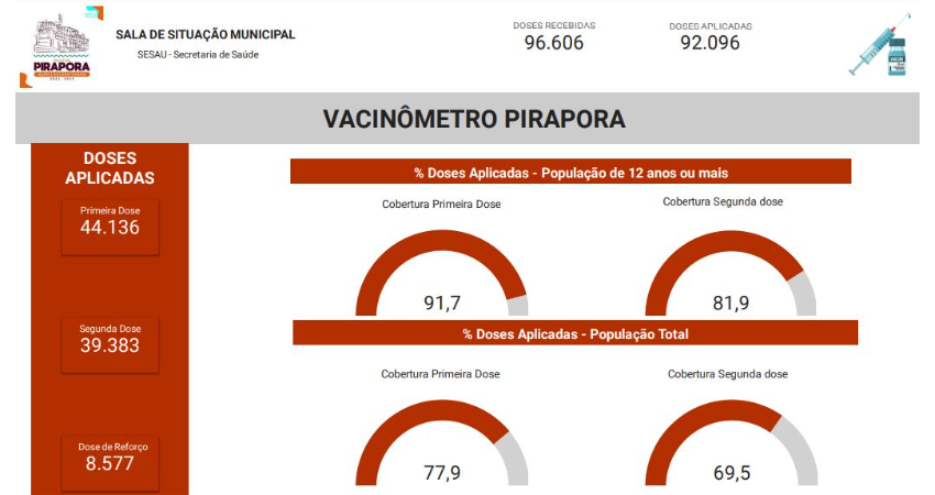 Confira o Vacinômetro