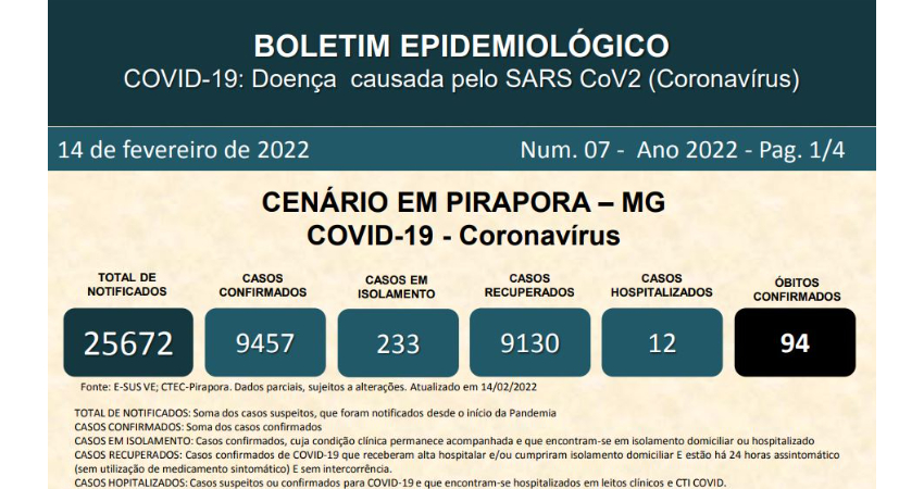 Veja o Boletim Casos Confirmados: número de internações e óbitos aumentaram