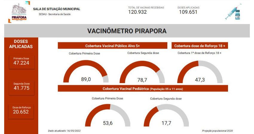 Confira o Vacinômetro da Semana