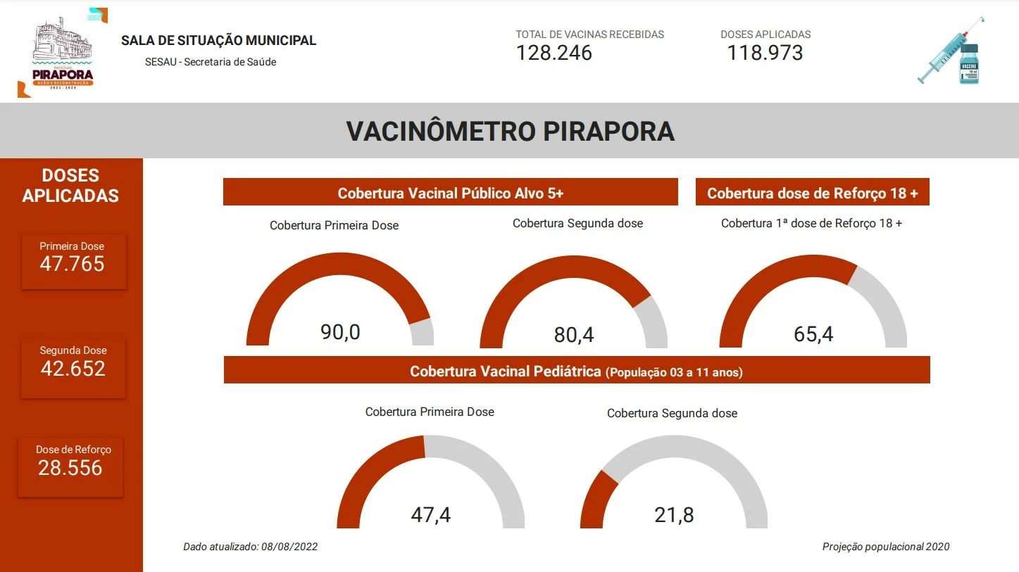 Confira o Vacinômetro