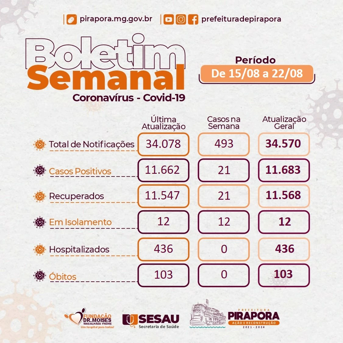 BOLETIM EPIDEMIOLÓGICO DEIXA DE SER DIÁRIO E PASSA A SER SEMANAL