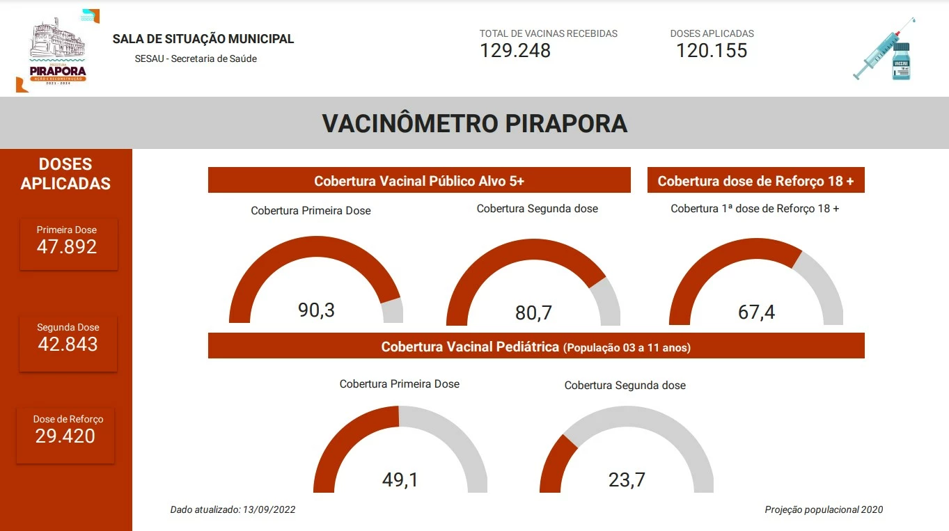 Confira o Vacinômetro