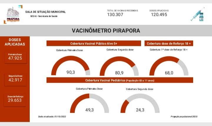 Confira o Vacinômetro: