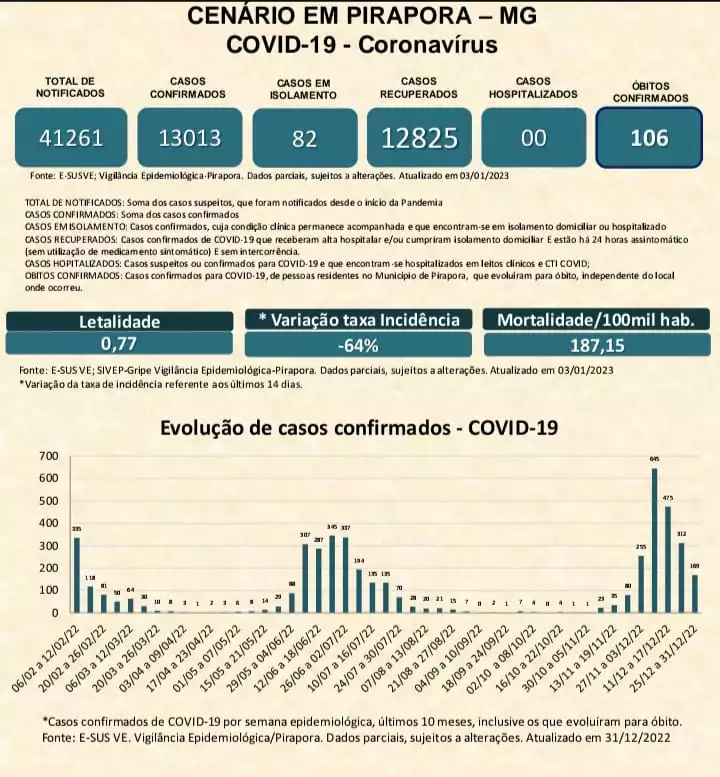 Boletim Epidemiológico