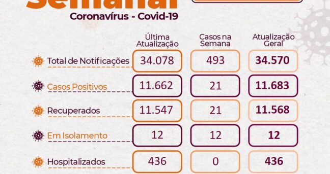 BOLETIM EPIDEMIOLÓGICO DEIXA DE SER DIÁRIO E PASSA A SER SEMANAL