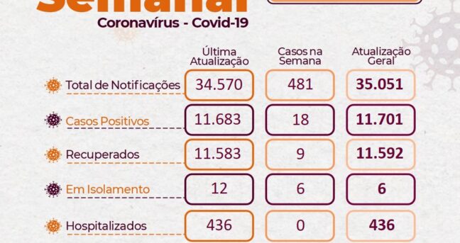 BOLETIM SEMANAL DA COVID-19