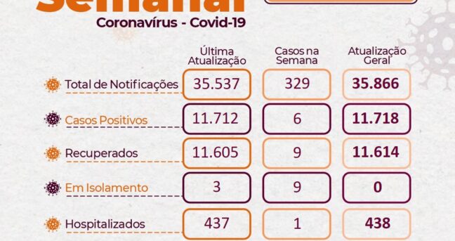 BOLETIM SEMANAL DA COVID-19