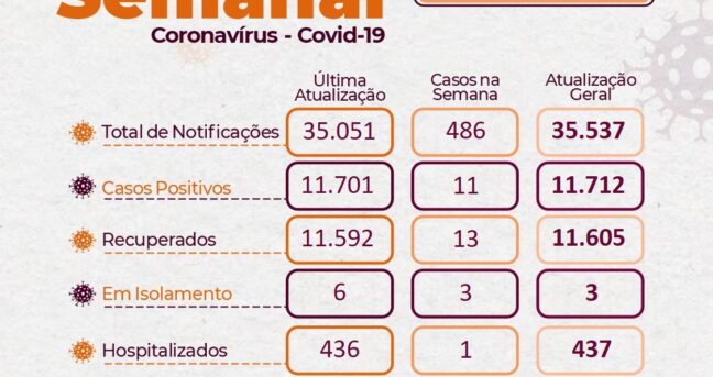 BOLETIM SEMANAL DA COVID-19