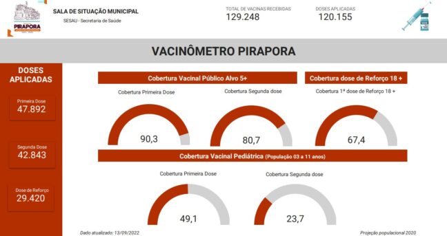 Confira o Vacinômetro