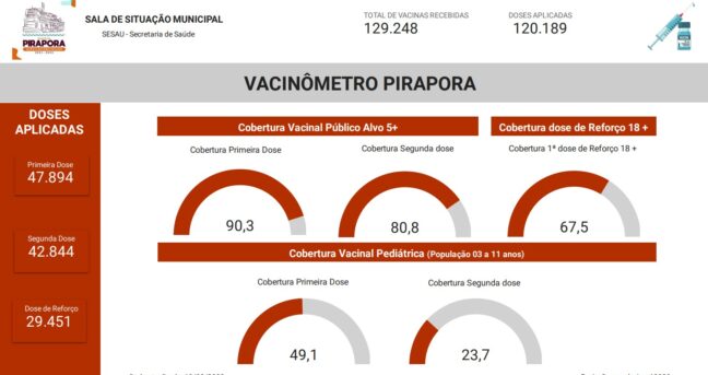 Confira o Vacinômetro