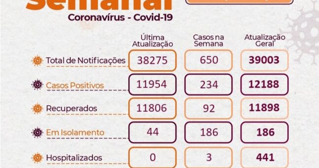 Boletim e recomendações sobre o Covid-19